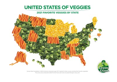 Results of Green Giant's 2021 Favorite Veggie Survey. Broccoli Declared America’s Favorite Vegetable in 2021.