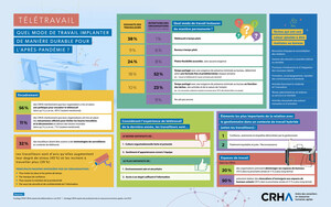 Modes de travail et télétravail durables post-pandémie : des discussions à prévoir pour favoriser l'adhésion