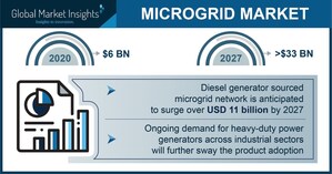 Microgrid Market Value Worth $33 Billion by 2027, Says Global Market Insights Inc.