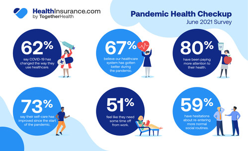 healthinsurance.com June 2021 survey finds that 62% say COVID-19 has changed the way they use healthcare