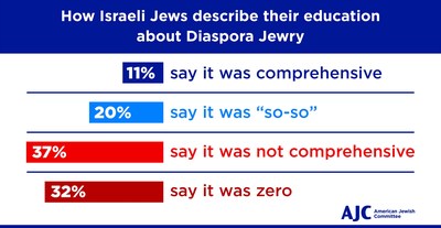 AJC Surveys of U.S., Israeli Jews Reveal Inadequate Education on Israel, Diaspora