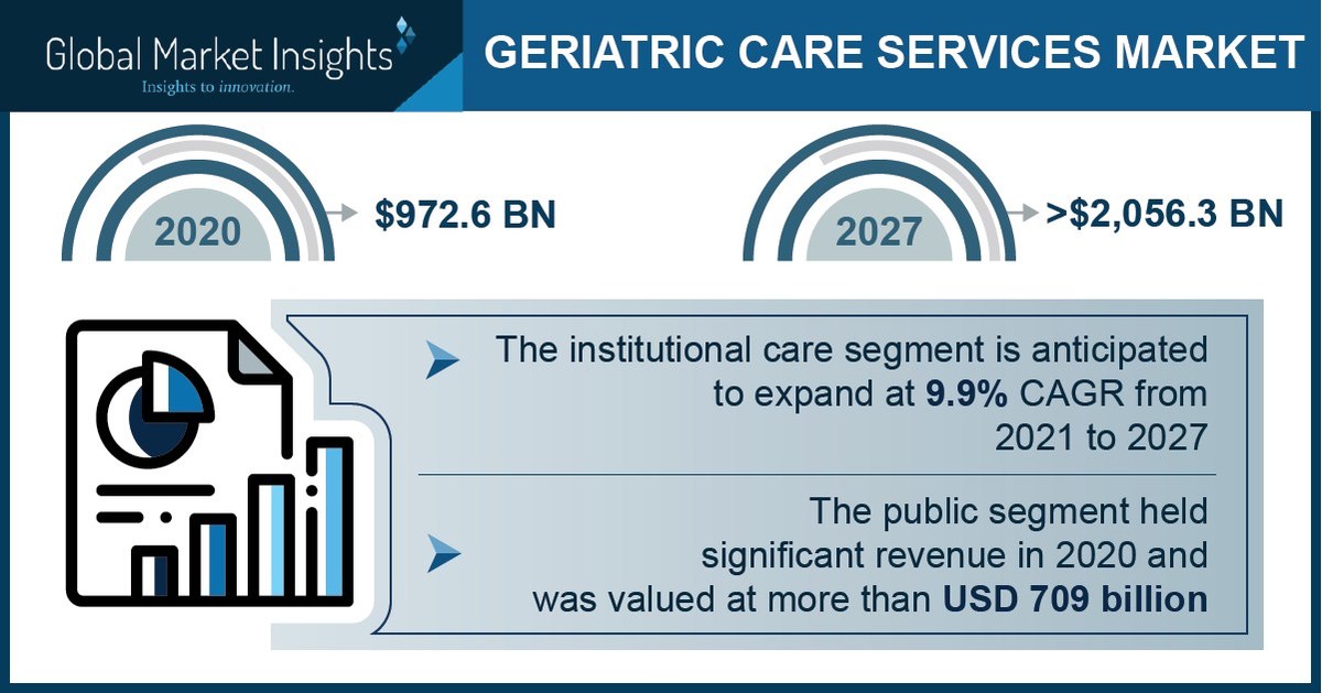 Geriatric Care Services Market Revenue to Cross USD 2,056 Bn by 2027: Global Market Insights Inc. - Vimarsana News