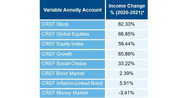 TIAA Annuitants Who Stayed the Course Enjoy Historic CREF Payment Increases