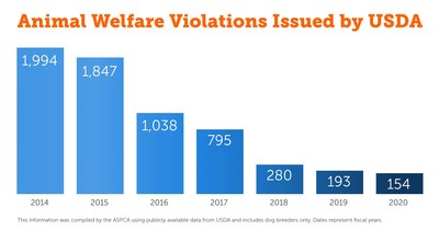 This information was compiled by the ASPCA using publicly available data from USDA and includes dog breeders only. Dates represent fiscal years.