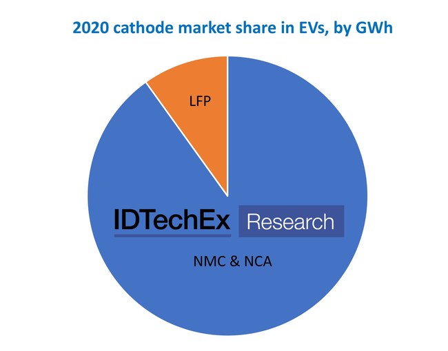 Part de marché des cathodes dans les véhicules électriques en 2020, en GWh.  Source : IDTechEx (PRNewsfoto/IDTechEx)