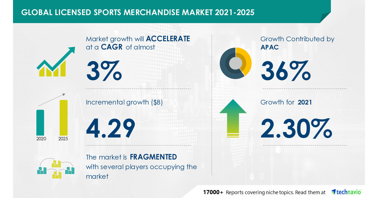 Global Licensed Sports Merchandise Market Size Report, 2030