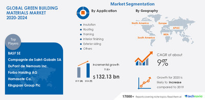 Technavio has announced its latest market research report titled Green Building Materials Market by Application and Geography - Forecast and Analysis 2020-2024