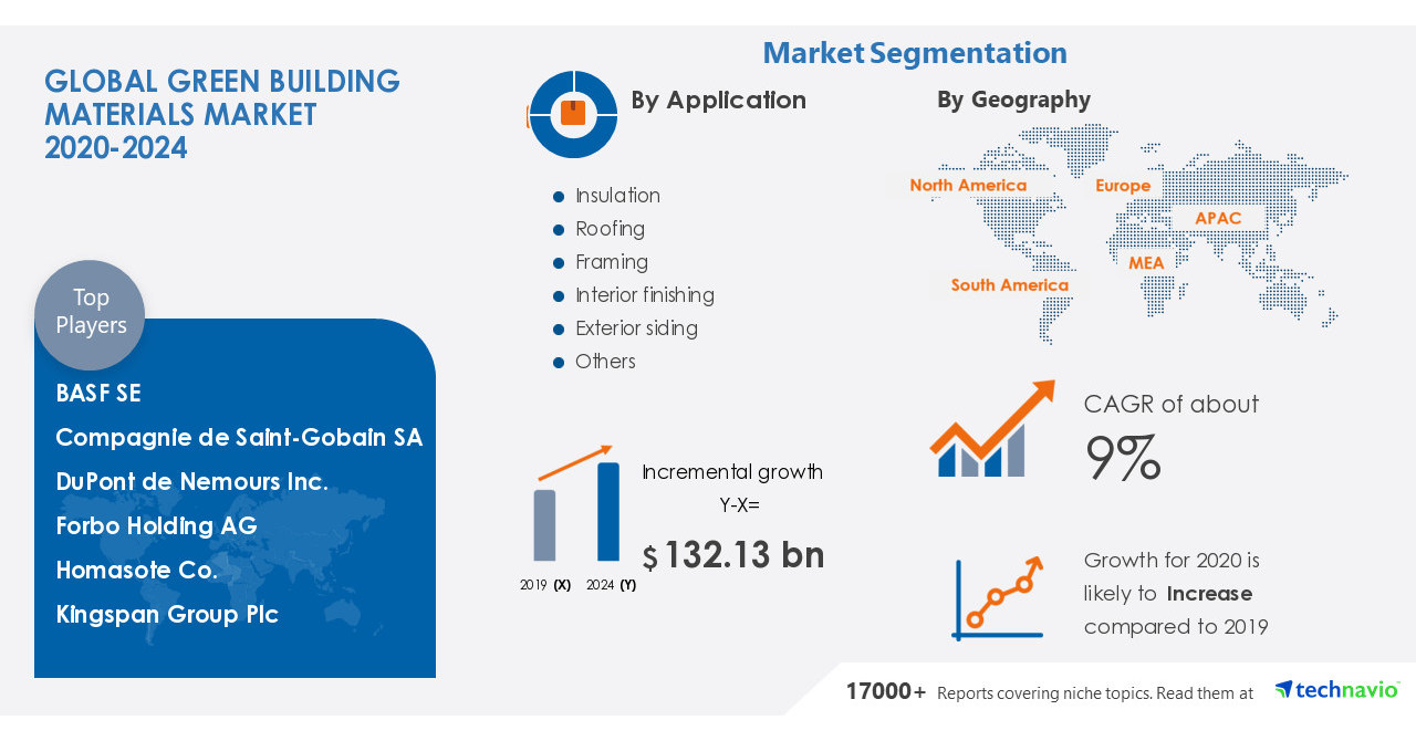Green Building Materials Market to grow by USD 132.13 billionKey