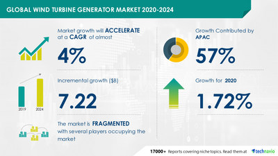 Technavio has announced its latest market research report titled
Wind Turbine Generator Market by Application and Geography - Forecast and Analysis 2020-2024