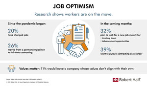 Robert Half Research Points To Strong Job Optimism Among U.S. Workers
