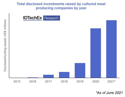 Source: IDTechEx report “Cultured Meat 2021-2041: Technologies, Markets, Forecasts”