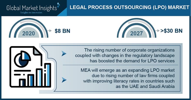 Legal Process Outsourcing (LPO) Market size is set to surpass USD 30 billion by 2027, according to a new research report by Global Market Insights, Inc.