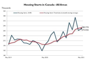 Canadian housing starts trended slightly higher in May
