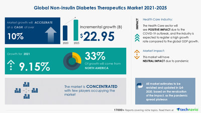 Technavio has announced its latest market research report titled Non-insulin Diabetes Therapeutics Market by Type and Geography - Forecast and Analysis 2021-2025