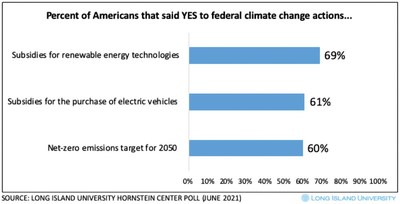 The percent of Americans who said yes to federal climate change actions, according to a Long Island University Steven S. Hornstein Center for Policy, Polling and Analysis national poll.