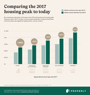 GTA Condo Prices Rise by 44% Since 2017 Housing Peak