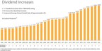 111th Common Stock Monthly Dividend Increase Declared By Realty Income