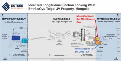 Figure 2 – Cross Section Through the Oyu Tolgoi Trend of Porphyry Deposits (CNW Group/Entrée Resources)