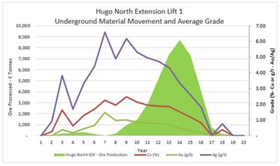 Figure 3 – 2021 Reserve Case (Hugo North Extension Lift 1) Mine Production (CNW Group/Entrée Resources)