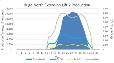 Figure 4 – 2021 PEA Mine Production (CNW Group/Entrée Resources)