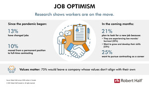 Robert Half Research Points to Job Optimism Among Canadian Workers