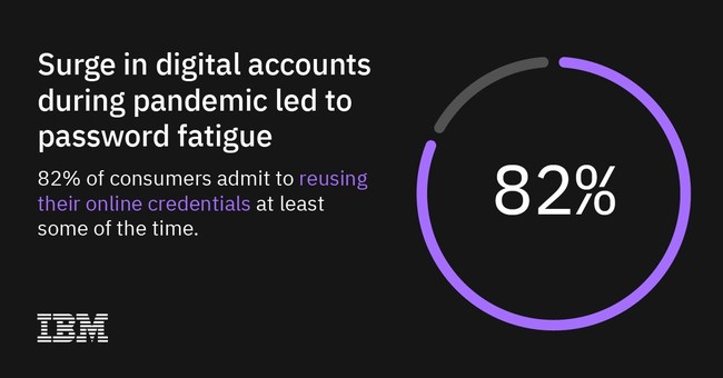 IBM Report: 82% of consumers admit to reusing online credentials (such as passwords) at least some of the time.