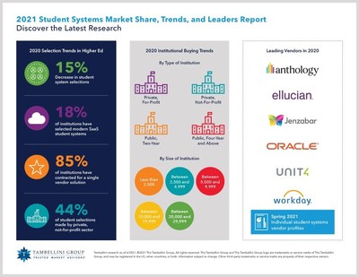 Student Market Trends and Leaders Infographic: By-the-Numbers Highlights for 2020 Selection Trends