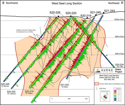 Figure 2. West Seel long section B-B’ showing results for holes S20-219, 220, 224, 226, and S21-240 and 243. See Figure 1 for section location.
