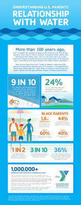 New Survey from the YMCA Takes a Deep Dive in Understanding Generational, Racial Inequities in Water Safety Education