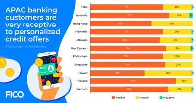 APAC banking customers are very receptive to personalized credit offers.