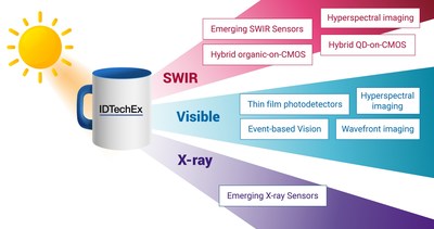 Technologies included within the new IDTechEx report 