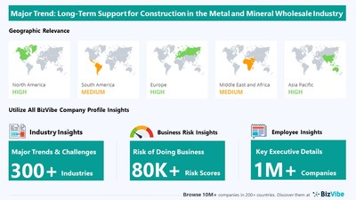 Snapshot of key trend impacting BizVibe's metal and mineral wholesale industry group.