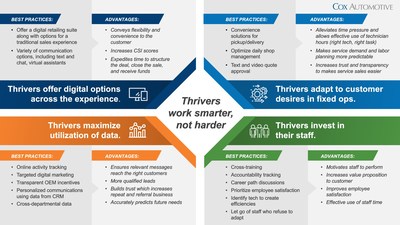 Cox Automotive Study Examines Best Practices of Dealerships Thriving in an Accelerated Digital Landscape