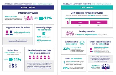 Massachusetts College and University Presidents 2018-2021 Progress Snapshot issued by the Women’s Power Gap Initiative of the Eos Foundation.