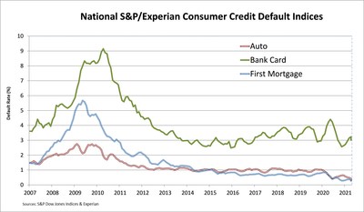 S&P/Experian Consumer Credit Default Indices Show Second Straight Drop In Composite Rate In May 2021