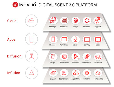 With the Inhalio Digital Scent 3.0 Platform, fine fragrance brands can increase revenue and widen markets by accelerating the delivery of in-home and in-car consumer-based digital scent diffusers, adding subscription-based scent cartridge sales, and gaining cloud-based consumer insights and trends.