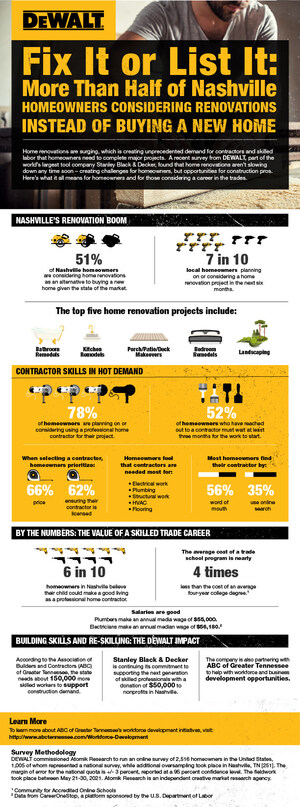 Fix It or List It: DEWALT Survey Finds More Than Half of Nashville Homeowners Consider Renovations as an Alternative to Buying
