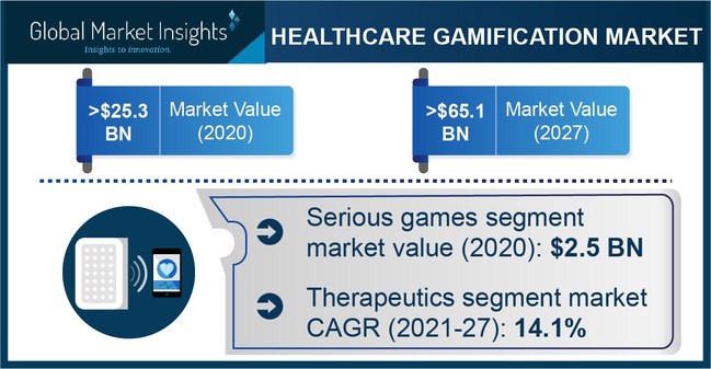Major healthcare gamification market players include Google LLC, Ayogo Health, Akili Interactive labs, Mango Health, and Nike.