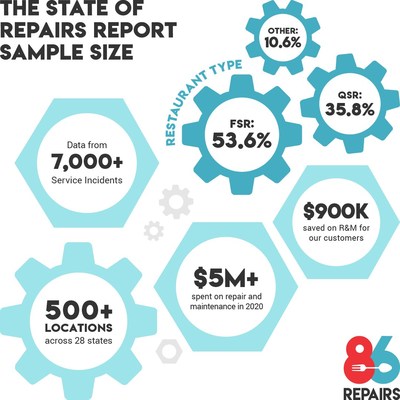 86 Repairs released its annual State of Repairs Report, a comprehensive look at industry-wide trends and data-backed insights.