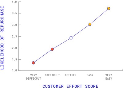 Simplr study finds consumer repurchase intent when human agents were involved reached 88%, while the repurchase intent based on chat experiences with no human help was just 11%.