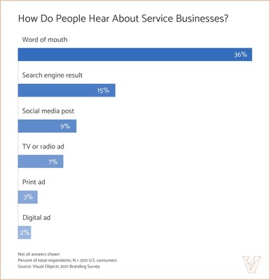 50% of Consumers Say Corporate Branding Affects Their Opinion of Companies, Finds New Data From Visual Objects