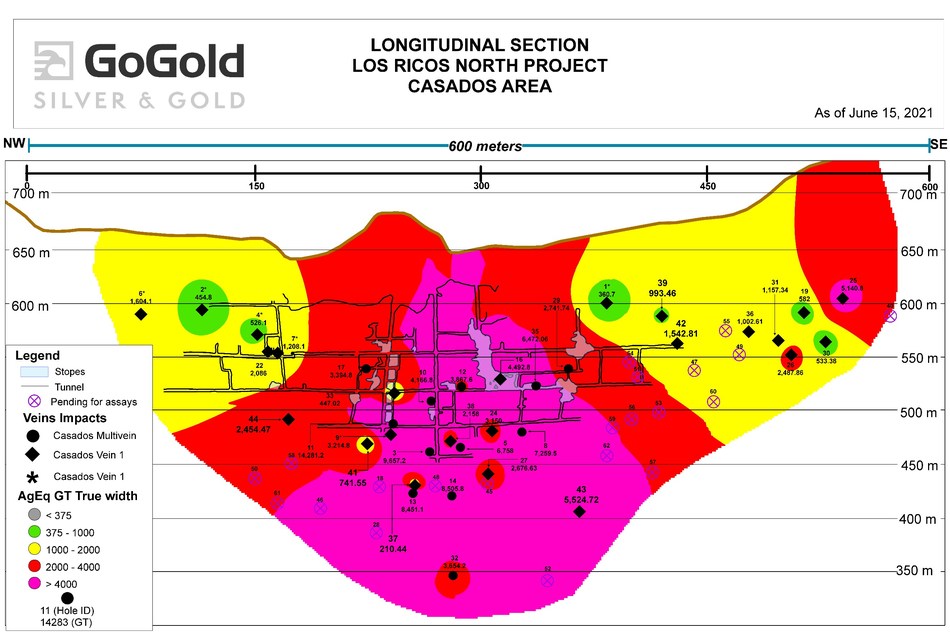 Figure 3: Long Section – Grade Thickness (GT) Equivalent – Casados Deposit (CNW Group/GoGold Resources Inc.)