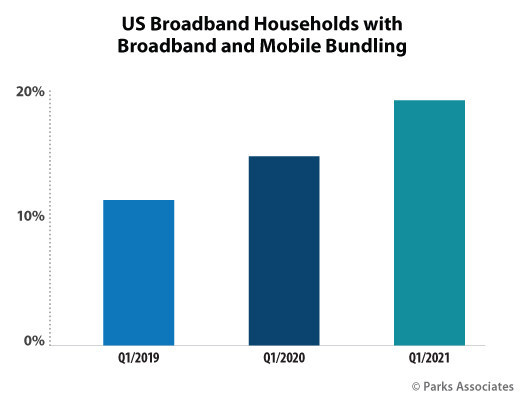 Parks Associates: US Broadband Households with Broadband and Mobile Bundling