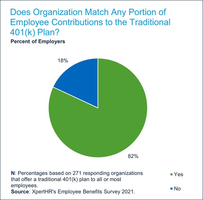 About eight in 10 organizations that have a traditional 401(k) plan match at least some portion of employee contributions to the plan.
