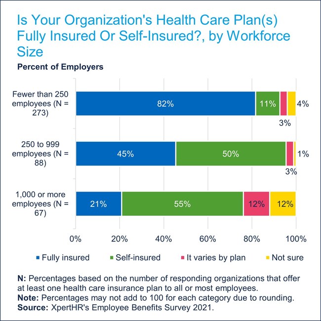 Smaller organizations are more likely to fully insure their health care insurance plan(s).