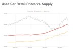 LotLinx Guides Automotive Industry on How to Maximize Used Car Inventory Profits