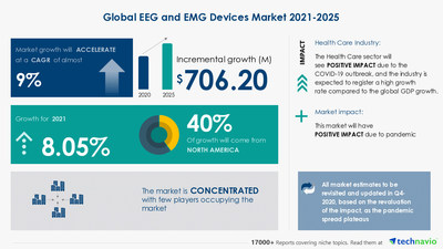 Technavio has announced its latest market research report titled EEG and EMG Devices Market by Product, End-user, and Geography - Forecast and Analysis 2021-2025