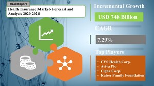 Health Insurance Market Size to Reach USD 748 Billion by 2024 at a CAGR 7.29% | SpendEdge