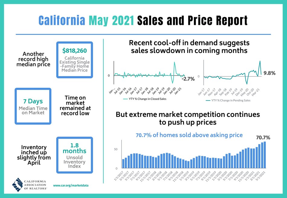 California home sales ease in May as statewide median price inches up to set another record.