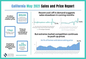 California home sales ease in May as statewide median price inches up to set another record, C.A.R. reports